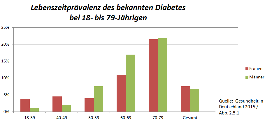 2015-12-23 Lebenszeit Prävalenz Diabetes I
