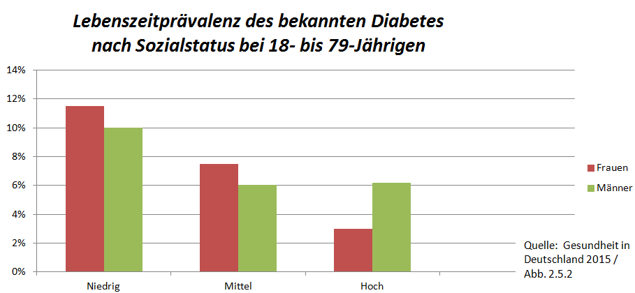 2015-12-23 Lebenszeit Prävalenz Diabetes II