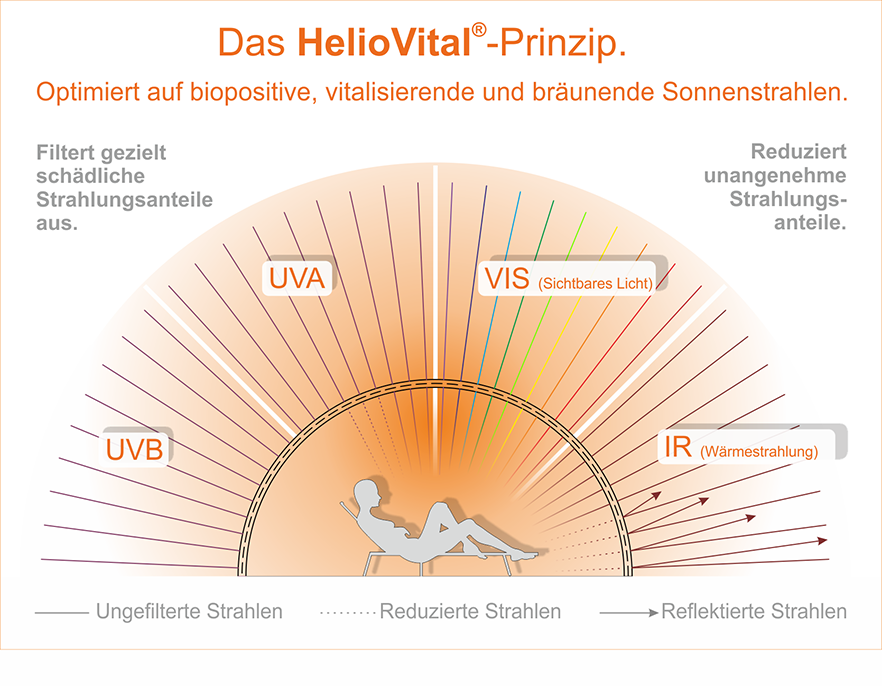 Grafik von HelioVital: Wirkungsweise