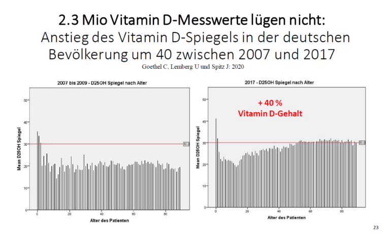 Besonders bei den älteren Generationen hat der Vitamin-D-Mangel abgenommen.